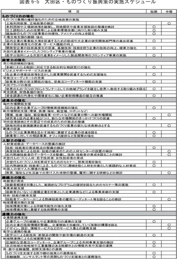 図表 6-5  大田区・ものづくり振興策の実施スケジュール 