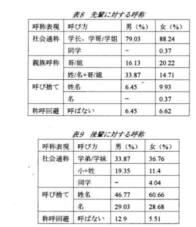 表 8 先輩に対する呼称 呼称表現 呼び方 男（%） 女（%） 社会通称 学長、学膏／学姐 7 9 . 0 3  8 8 . 2 4  同学 0 . 3 7  親族呼称 寄／姐 1 6 