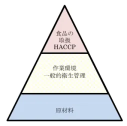 図 3  HACCP と一般的衛生管理の関係    食品製造にかかわる一般的衛生管理の項目としては  ・施設の設計・設備  ・食品の取扱い・管理  ・施設・設備、機械・器具の保守と衛生管理  ・食品従事者の衛生管理  ・食品従事者の教育・訓練  ・使用水の衛生  ・排水および廃棄物  ・そ族および昆虫対策  ・交差汚染の防止  など多岐に亘ることが挙げられている。つまり、食品を製造するために必要な施設、人、物は全 て衛生的でなければならないことを示している。  4.1 一般的衛生管理の基本  一般的衛生管理
