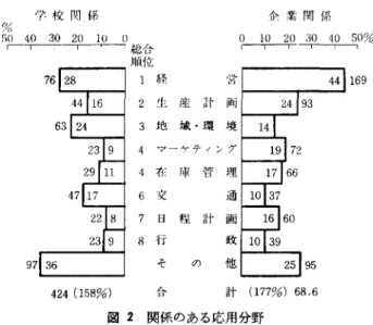 図 3 は， OR 学会以外に加入している学協会であ 学校関係 る まず全体として人あたりの平均加入数は学誌 4o 「一一 I  3 0   2 0   1 0  o  7 総合 順位 l 続 企業関係o  10 20  :10   1 0   50% 「一一「一，一一寸一一「一一「校関係では 2.7 (OR 学会を含めて 3