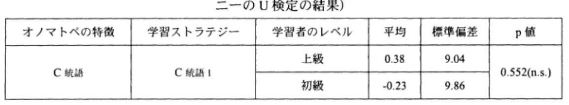 表 10 レベル別に C l i f t 語に基づ、く学習ストラテジー使用量に関する記述的統計(マイ・ホイトッ ニーの U 検定の結果) オノマトペの特徴 C 統 語 l l 