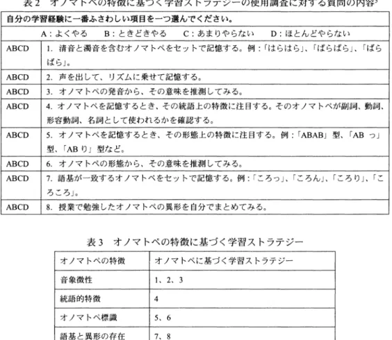 表 2 オ ノ マ ト ペ の 特 徴 に 基 づ く 学 習 ス ト ラ テ ジ ー の 使 用 調 査 に 対 す る 質 問 の 内 容 5 自分の学習経験に一番ふさわしい項目を一つ選んでください。 A: よくやる B: ときどきやる C: あまりやらない D: ほとんどやらない ABCD  1 .  r 青音と濁音を含むオノマトペをセットで記憶する。例: f はらはら」、「ぱらぱら」、「ばら ばらん ABCD  2 