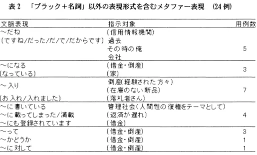 表 2 r ブラック+名調 j 以外の表現形式を含むメタファー表現 ( 2 4 例) 文 脈 表 現 指 示 対 象 だね (信用情報機関) (ですね/だった/だ/で/だからです)過去 になる (なっている) 入り (お入れ/入れました) に書いている に載ってしまった/満載 にも登録されています って かどうか に対して その時の俺主主 (借金・倒産)軍j 倒産(経験された方々)(在庫のない新品)(落札者さん) 管理社会(人間性の復権をテーマとして)(返済が遅れ)U童全](借金・倒産)(借金・倒産)(借金