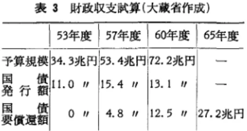 表 2 都銀の有価証券運用状況 (53/9 期) 表 3 財政収支試算(大蔵省作成)