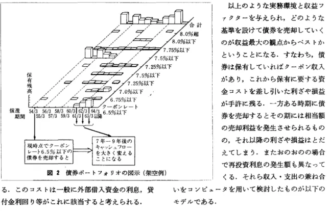図 2 債券ポートフォリオの図示(架空例) る.このコストは一般に外部借入資金の利息，貸 付金利回り等がこれに該当すると考えられる. 2 . 2 . 2  利ざや損益 現在流通している債券のほとんどは利付債券と よばれるもので年 2 回額面 100 円に対して表示さ れている利息(ク{ポン)が支払われる.これか ら上記の資金コストを差し引し、たものが利ざや損 益とよばれる