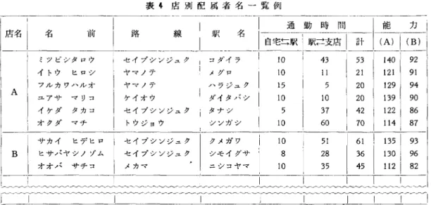 表 4 店別配属者名一覧例