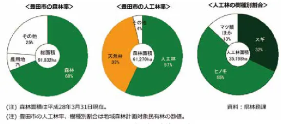 図 2-2-4-3：豊田市の森林の現状 出典）『平成 27 年度版　豊田市森づくり白書』（平成 29 年 3 月、豊田市）より ている。天然林は市街地周辺や丘陵地帯に多く見られ、矢作川の上流域に向かうにつれてその割合は低くなっていく傾向がある。足助・下山・稲武地区では、スギやヒノキの木材加工・生産が盛んではあるが、林業従事者は年々減少傾向にあり、高齢化も進んでいる。豊田市には、愛知県より中核組合として認定された豊田市森林組合が存在し、市内の林業や森林に関する事業を推進している。また、豊田市の林業生産のより一