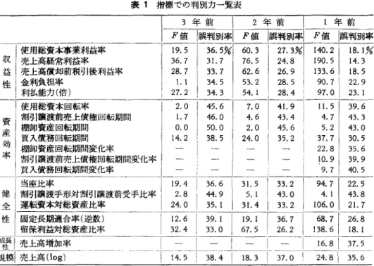 表 1 指標での判別力一覧表