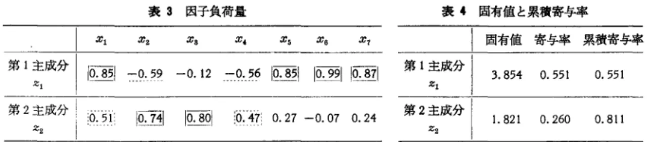 表 S 因子負荷量 表 4 国有値と累積寄与率 X 1  X .  X .  X ,  X 5  X6  X 7  |固有値寄与率累積寄与率 第 1 主成分 110.85-0.59 ーo