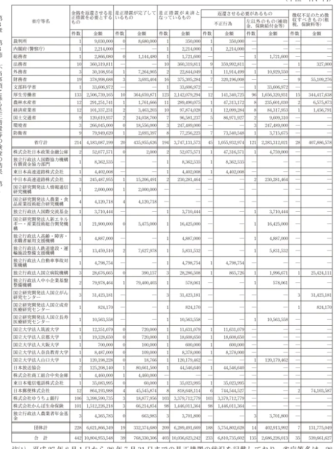 表 2 平成 25 年度以前の検査報告に掲記した不当事項のうち、金銭を返還させる是正措置の状況 （単位：件、円） 省庁等名 金銭を返還させる是正措置を必要とする もの 是正措置が完了しているもの 是 正 措 置 が 未 済 となっているもの 返還させる必要があるもの 徴収不足のため徴収すべき も の（租 税、保険料等）不正行為左以外のもの（補助 金、保険給付金等） 件数 金額 件数 金額 件数 金額 件数 金額 件数 金額 件数 金額 裁判所 1 9,030,000 0 8,680,000 1 350,00