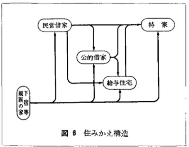 図 S 住みかえ構造 する不満や住環境の悪化という理由が上位にあげ られてきている.そのような不満解消のため，庭 付き l 戸建持家をめざして住みかえ行動が行なわ れている.なお，最近の持家階層が若年化してき ていることもいちじるしい特徴といえる.しかし 若年層においては所得が低いため，公的資金を用 いても購買力に見合った住宅は駅から遠い，規模 ヵ:小さい，設備が悪いといった何らかの欠陥をも っ住宅で，結局，また居住水準の上昇をめざして 移り変わっていくことになる.通勤距離の遠隔化 から都心への逆もどり現象