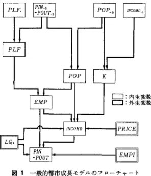 表 4 一般的都市成長モデル変数表 〔内生変数〕 POP: 人口 PLF: 生産年齢人口 EMP: 常住地就業人口 K: 償却資産分固定資産税収入(資本ストック) INCOMD: 所得格差 (PIN‑POUT)  :年間純転入人口 〔外生変数〕 LQAG: 農業特化係数 LQMU: 製造業特化係数 LQBK: 金融保険業特化係数 LQTRN: 運輸通信業特化係数 LQST: 観光特化係数 LQCO: 建設業特化係数 LQWS: 卸売業特化係数 LQREA: 不動産業特化係数 LQEL: 電気ガス水道業特化係