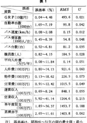 表 1 五五\~\誤差率(%) 1  RMS  1  u  G R   P  (1 0億円) 1 0 件 4. 4 8   1 4 9 3 .  6  1  0 凶 自動車台者000台)1 1