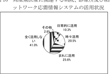 図 16  周産期医療に関連する病院、診療所及び助産所の周産期医療ネ ットワーク応需情報システムの活用状況  出典：健康対策課  平成 21 年度周産期医療体制に係る現況調査  イ  母体搬送受入  平成 20 年に母体搬送を受け入れたのは、全体で 404 件、そのうち、他 の医療圏まで広域搬送した母体の割合は 30.4％です。母体搬送 404 件中 125 名(31.0％)が MFICU に入院し、残りの 279 名（ （69.0％）の症例は、 一般産科病床管理となっています。また、母体を受け入れることが