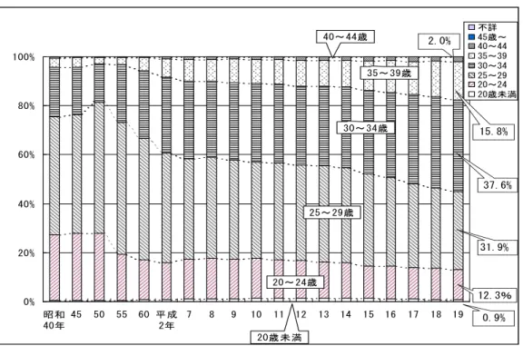 図 4  母の年齢階級別にみた出生数の構成比  0%20%40%60%80%100% 昭和 40年 45 50 55 60 平成2年 7 8 9 10 11 12 13 14 15 16 17 18 19 不詳 45歳～40～4435～3930～3425～2920～24 20歳未満 20歳未満 20～24歳 35～39歳30～34歳25～29歳40～44歳 31.9% 37.6%12.3％15.8%0.9%2.0% 出典：厚生労働省「人口動態統計」  ウ  低出生体重児が出生総数に占める割合  新潟県におけ