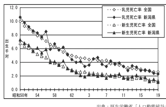 図 7  新生児死亡率・乳児死亡率  0.02.04.06.08.0 10.012.0 昭和50年 54 58 62 3 7 11 15 19出生千対乳児死亡率 全国乳児死亡率 新潟県新生児死亡率 全国新生児死亡率 新潟県 出典：厚生労働省「人口動態統計」  (3)   周産期死亡  新潟県の平成 19 年周産期死亡数は 84 人で、前年よりも 16 人減少し、死 亡率（出産千対）も前年に比べ 0.7 ポイント減の 4.5、全国の 4.5 と同率 です。このうち妊娠 22 週以後の死産数は、72 胎で前年よ