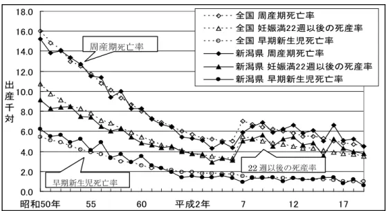 図 8  周産期死亡率  0.02.04.06.08.010.012.014.016.018.0 昭和50年 55 60 平成2年 7 12 17出産千対全国 周産期死亡率 全国 妊娠満22週以後の死産率全国 早期新生児死亡率新潟県 周産期死亡率 新潟県 妊娠満22週以後の死産率新潟県 早期新生児死亡率 出典：厚生労働省「人口動態統計」  (4)   死  産  新潟県の平成 19 年死産数は 476 胎（対前年比 56 胎減）で、死産率（出 産千対）は前年を 2.5 ポイント下回る 24.8 となり、全国