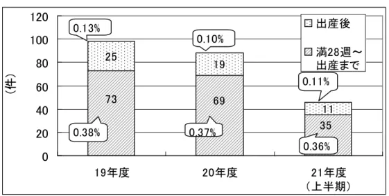 図 12  妊娠週数別妊娠届出数(28 週～出産まで、出産後を抜粋）  25 19 11 356973 020406080100120 19年度 20年度 21年度 （上半期）(件)出産後 満28週～出産まで0.13%0.10%0.38%0.37%0.36%0.11%   健康対策課調 