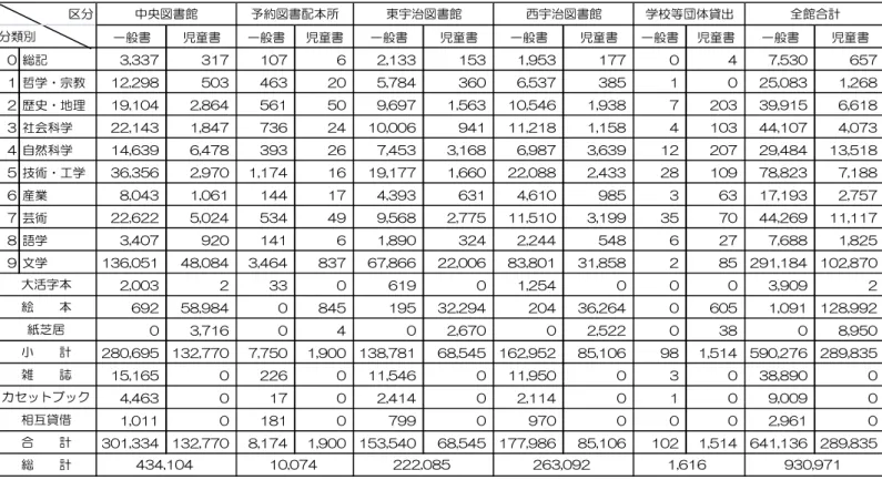 図  書  分  類  別  貸  出  状  況  （平成22年3月末）（単位：冊）  （注）一般書の絵本は外国絵本  中央図書館には団体貸出を含む          予  約  図  書  配  本  所  別  利  用  状  況  （平成22年3月末）（単位：冊・人・回）                 施設名      木幡公民館  槇島コミセン  開地域福祉センター  南宇治コミセン  合    計  配本 回数        区分  月  貸出 冊数  利用者数 貸出 冊数  利用者数 貸出