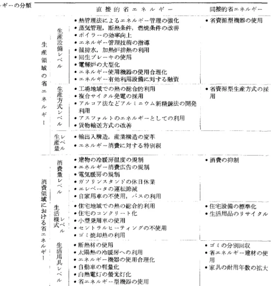 表 1 省エネルギーの分類 生 言備 ! ﾆ  レ 領 l ベ 域 ノレ の 省 ニ己 生 ネ 式産方 ノレ ギ J ¥  レ ノレ ￨￨  産量生ベノレレ 間接的省エネノレギー.省資源型機器の使用直接的省エネノレギー・熱管理法によるエネルギー管理の強化・蒸気管理，断熱条件，燃焼条件の改善・ボイラーの効率向上・エネノレギー管理技術の指導・温排水，加熱炉排熱の利用・回生プレーキの使用・電解炉の大型化・エネルギー使用機器の使用合理化・エネルギー有効利用設備に対する融資.工場地域での熱の総合的利用・複合サイクノレ
