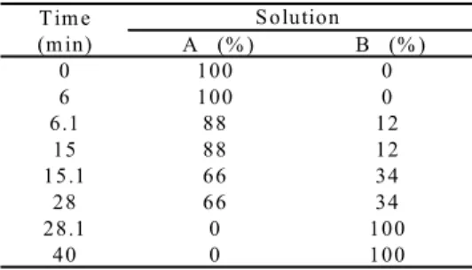 Table 2.    Stepwise HPLC Analytical Condition 