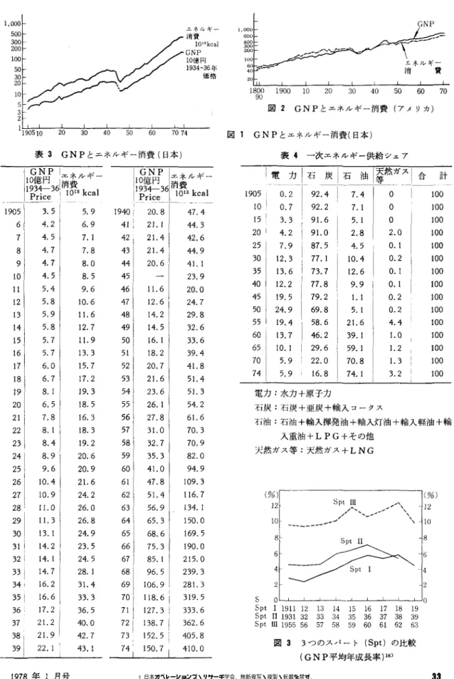 表 3 GNP とエネルギー消費(日本) 一 l守 2991805666793723533269620895ドゐ広ふ 11aaQh 仏し ZL1 弘 1Qha&amp;&amp;Qh 仏仏 L4 丘ふ 41川sti--1i・11At--A141晶111・tin4n4qL勺ゐワゐつゐqLq4ネ費炉一エ消1一