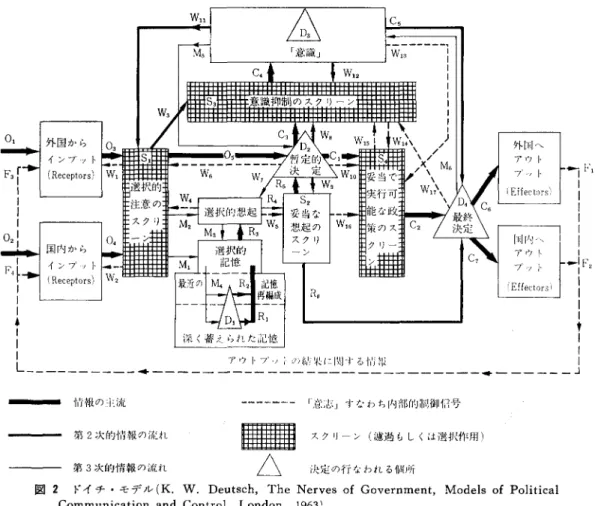 図 2 ドイチ・モデル (K. W. Deutsch,  The Nerves o f  Government ,  Models o f  Po 1 i t i c a l   Communication and  Control ,  London ,  1 9 6 3 ) 
