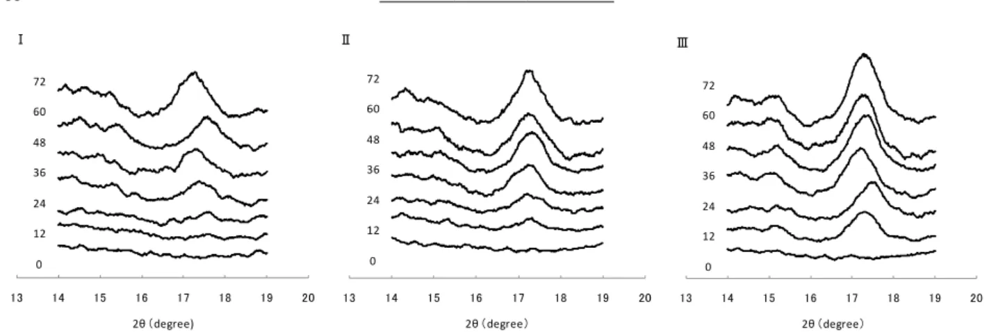 Fig. 4  Changes of X-ray diffractograms of cooked rice during storage at 5℃. Ⅰ , Ⅱ and Ⅲ corresponds to the different position in  the container as shown in Fig