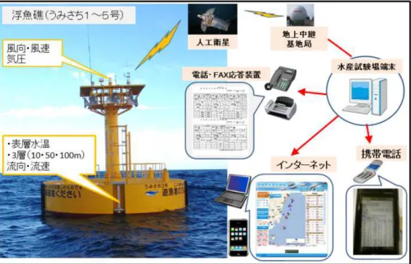 図 2    「日向灘海況情報提供システム」の概要（渡慶次ほか，2016） ． 図 1  「浮魚礁情報」の概要図． 