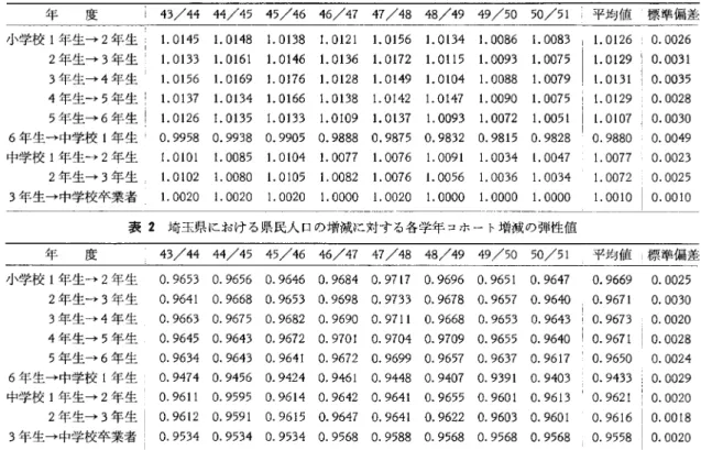 表 1 埼玉県における各学年コホートの年間増加率 年度 43~44  44~45  45~46  46~47  47~48  48~49  49~50  50~51  平均値 標準偏差 小学校 l 年生→ 2 年生 1.0145 1 
