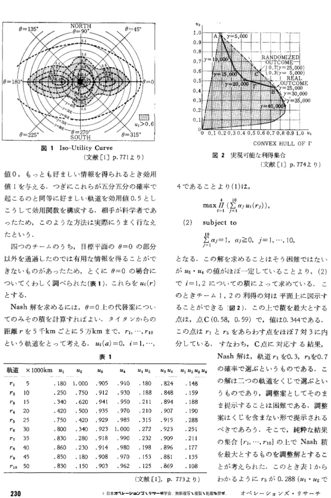 図 Iso-Utility Curve  (文献 [IJ p.771 より) 値 0 ，もっとも好ましい情報を得られるとき効用 値 l を与える.つぎにこれらが五分五分の確率で 起こるのと同等に好ましい軌道を効用値 0.5 とし こうして効用関数を構成する.相手が科学者であ ったため，このような方法は実際にうまく行なえ Tことし、う