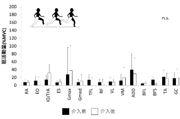 図 11：  疲労介入前後の遊脚前期の筋活動量の比較