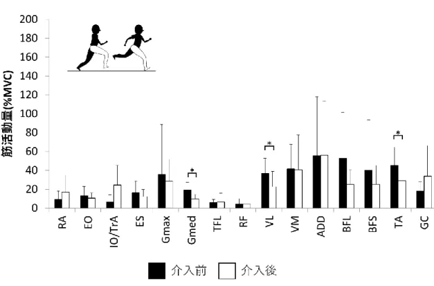 図 13：  疲労介入前後の遊脚後期の筋活動量の比較
