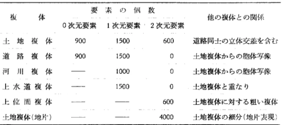 表 2 凶宮市の地理情報システムにあらわれうる複体の種類と規模 要素の例数 複 体 土地複体 道路複体 河川複体 上水道複体 上位商複体 土地複体(地片) 0 次元要素 1 次元要素900 1500 900 1500 1000 1500  は筆者が入手した資料では不明な筒所 複体方式は時系列解析に適していないといわれること がある.しかし，複体の変形の履歴を追跡するならば時 系列解析は必ずしも不可能ではない.メッシュ・データ にしても，メッシュの粗さが変更されることはありうる ことである.この種の議論で大切