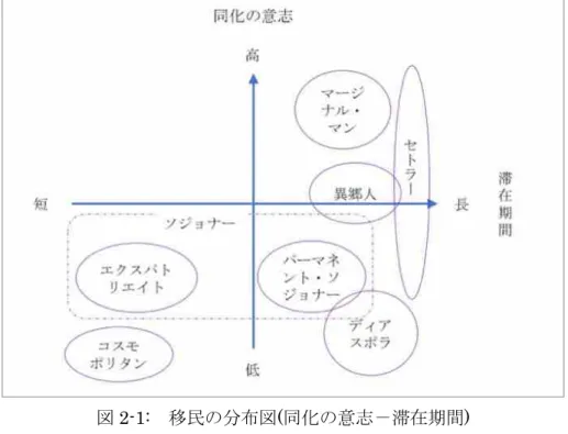 図 2-1: 移民の分布図 ( 同化の意志－滞在期間 )  出所 :  筆者作成
