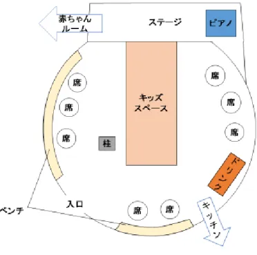 図 2-1:  ホールの造り 出所 :  筆者作成