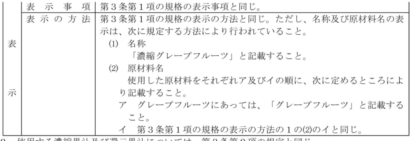 表 示 事 項 第３条第１項の規格の表示事項と同じ。 表 示 の 方 法 第３条第１項の規格の表示の方法と同じ。ただし、名称及び原材料名の表 示は、次に規定する方法により行われていること。 表  名称 「濃縮グレープフルーツ」と記載すること。  原材料名 使用した原材料をそれぞれア及びイの順に、次に定めるところによ 示 り記載すること。 ア グレープフルーツにあっては、「グレープフルーツ」と記載する こと。 イ 第３条第１項の規格の表示の方法の１ののイと同じ。 ２ 使用する濃縮果汁及び還元果汁について