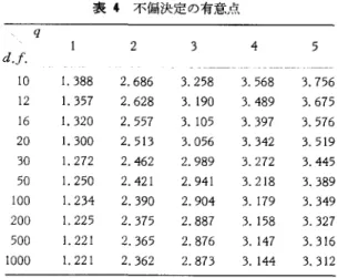 表 4 不偏決定の有意点 q  2  3  4  5  d J.  1 0  1.  3 8 8  2 . 6 8 6  3 . 2 5 8  3 .   5 6 8  3 