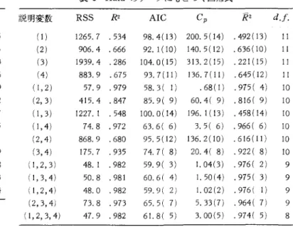表 5 Hald のデータ系列 X ,  X 2  X 3  7  2 6  6  2  29  1 5  3  1 1  5 6  8  4  1 1  3 1  8  日 7  5 2  6  6  1 1  ララ 9  7  3  7 1  1 7  8  3 1  2 2  9  2  5 4  1 8  1 0  2 1  4 7  4  1 1  4 0  2 3  1 2  1 1  66  9  1 3  1 0  68  8  X , =3 CaO.  Al ,0 3  a  X , =3