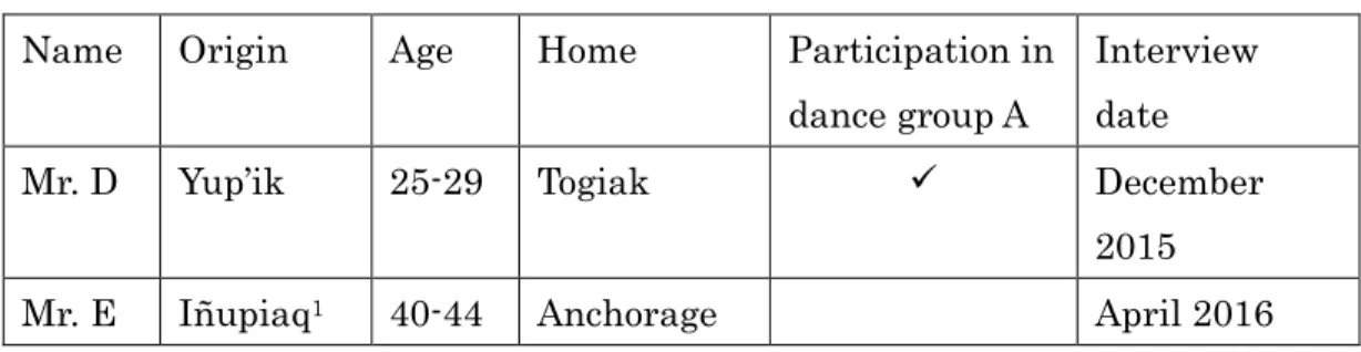 Table 4.1: Profiles of interviewees  Name  Origin  Age  Home  Participation in 