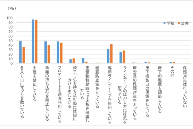 図 26  体育館フロアの保護対策（学校 n=1,601、公共 n=641）  （７）修理や管理の記録の保管  修理や管理の記録簿等の保管について尋ねた結果は以下のとおりであった。 「竣工以来の全ての修理記録又は関係書類を保管している」と回答した施設 は、学校、公共で共に 13％であった（図 27） 。なお、このうち、 「体育館床に 関わる補修・改修を実施していない」と回答した学校は 67％、公共は 59％で あった。この中で、1986 年以前に竣工された学校は 22％、公共は 23％であっ た。 0102