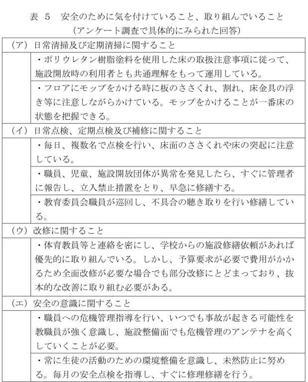 表 ５  安全のために気を付けていること、取り組んでいること  （アンケート調査で具体的にみられた回答）  （ア）日常清掃及び定期清掃に関すること  ・ポリウレタン樹脂塗料を使用した床の取扱注意事項に従って、 施設開放時の利用者とも共通理解をもって運用している。  ・フロアにモップをかける時に板のささくれ、割れ、床金具の浮 き等に注意しながらかけている。モップをかけることが一番床の 状態を把握できる。  （イ）日常点検、定期点検及び補修に関すること  ・毎日、複数名で点検を行い、床面のささくれや床の突起に注