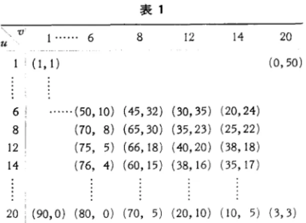 表 1 \\、てP 14  20 1......  6 8 12  u  )  ‑( l  , ー (0 , 50)  roooq44 ‘ 11   -・ (50 ， 10) (45 , 32)  (30 , 35)  (20 , 24) (70, 8) (65,30)  (35,23)  (25,22) (75, 5) (66,18)  (40,20) (38,18) (76, 4) (60,15)  (38,16) (35,17)  ) 句、 Jq , J ( ) にノ) ( l ハU, n u l ,