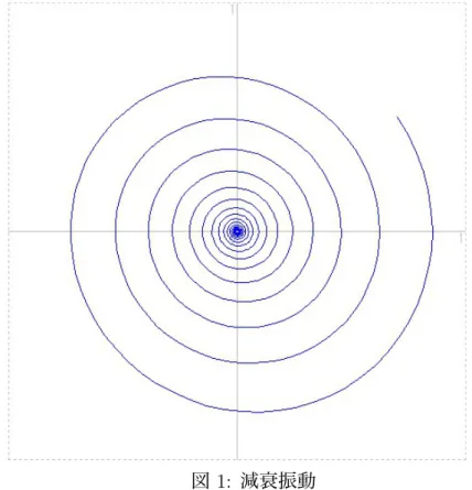 図 1: 減衰振動