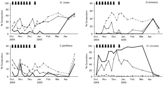 図 1.  殺虫剤散布下におけるナモグリバエの４種寄生バチの消長（エンドウ畑）（Saito et al., 2009） 