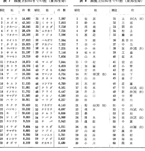 表 7 頻度上位60 までの姓(東邦生命) 順位姑 件数 l 順位姓 件数 1  サトウ 54 , 689  31 オオタ 7 , 967  2 スズキ 4必2 ， 1凶63 3匁2 I ミウラ 7 ，点訓 81店 5  3  ，タ力ノハ、シ 36 ， 045 3 3  i オカタダ 7 ， 738 4  I イ トウ I 28 ，釘仰0 3u4( ムラカミ 7 ，7ね31 5  ワタ付ナベ! 2ω  7 , 564  7 , 352  7 