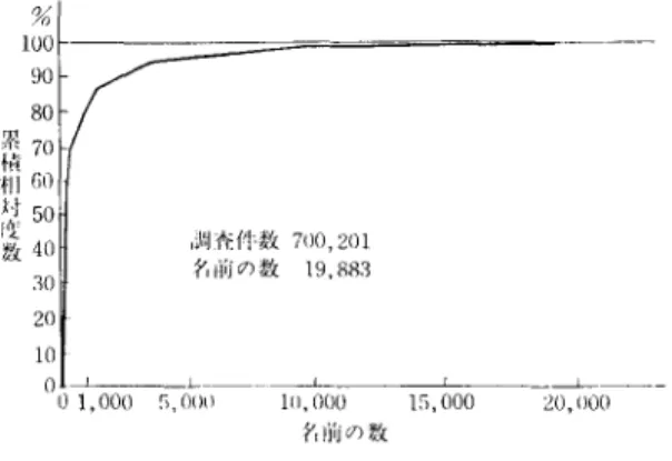 表 10 名前の頻度分布 』民 位 累計(%)   切 2 7 . 8 2  1 0 0  4 0 . 5 6  ‑ 2 0 0  5 4 . 3 7  ~ぬO 61. ω  ‑ 5 0 0  7 0 