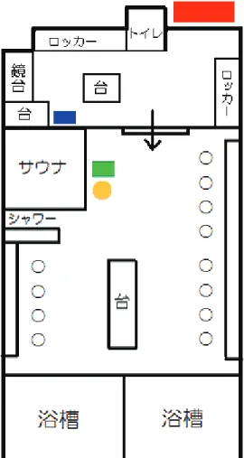 図 1 ：銭湯 K の女湯の見取り図 出所：筆者作成 (1)  概要   銭湯 K は仙台市青葉区内に位置している。一方通行の路地に面しており、付近には コンビニやマンション、個人商店などが立ち並んでいる。銭湯 K は宮城県公衆浴場業 生活衛生同業組合に加盟しており 5 、経営者 2 人（ 2 代目経営者と 3 代目経営者） 、従 業員 1 人、アルバイト 1 人の計 4 人で経営している。現在、銭湯 K の番台に立ってい るのは 3 代目経営者と従業員であり、本節中で記述する「経営者」は、特に断りがな け