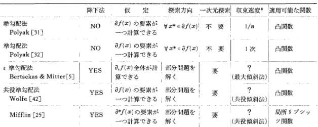 表 1 代表的な計算法の比較 降下法 仮 定 探索方向 1一次元探索i 収束速度* I適用可能な関数 準勾配法 N O   i  òf(x) の要素が| i  'r/ X* ε òf(x): :  不要 1  l/n 1  凸関数 Polyak [ 3 1 J  一つ計算できる 準勾配法 N O   òf(x) の要素が 'r/ x* ε òf(x)