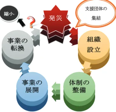 図 3:  れんぷくから見た災害サイクル 筆者作成   まず、災害が発生すると、被災地には数多くの支援団体が集結する。そして、それ らの団体間や、行政と団体といった各セクターを「つなぐ」ために、れんぷくという 組織がせ・みによって設立される。その後、れんぷくは事務所の設置や人員の増加と いう、組織体制の整備を行い、業務を拡大させている。さらに、そこで生み出された 様々な業務は 3 つのものに区分され、それぞれにチーフとなるスタッフが割り当てら れることによって、業務のさらなる発展を促している。しかし、 S 